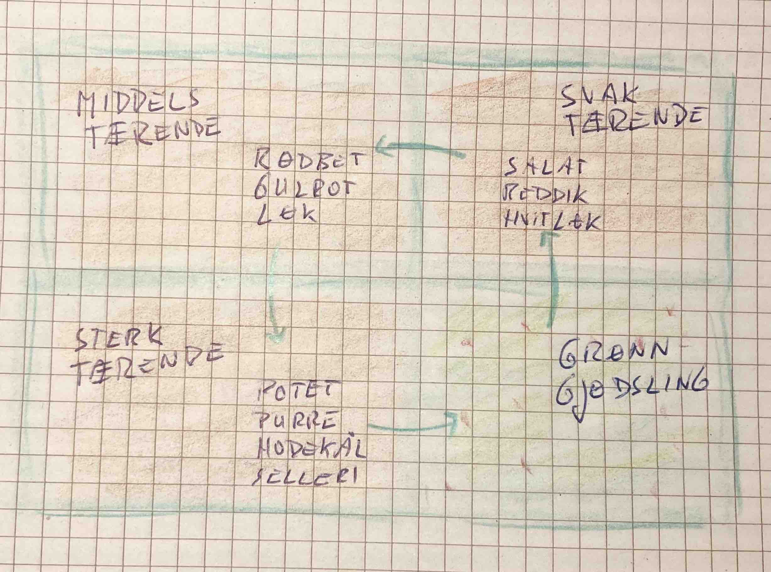 enkel vekstskifte